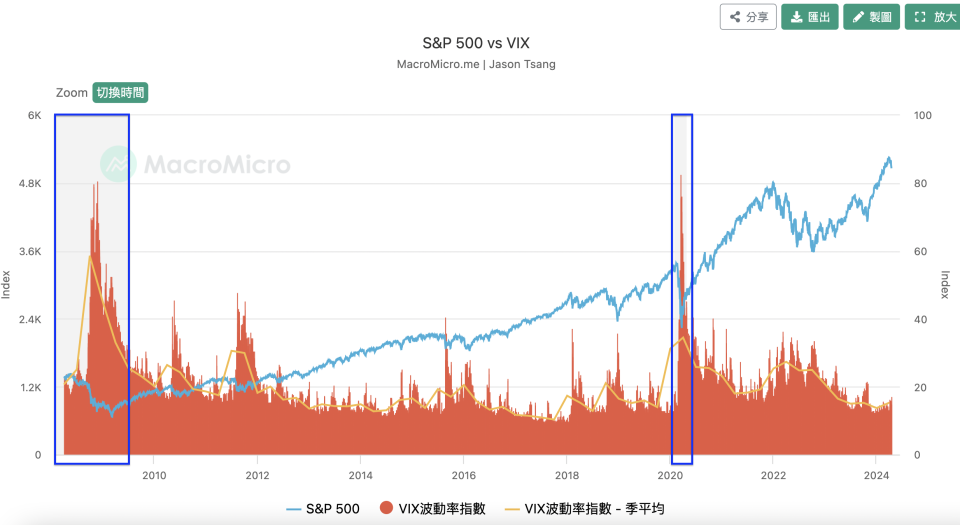當VIX指數處於高檔時，通常股市多處於較恐慌、有負面消息的時候（圖片來源：財經Ｍ平方）