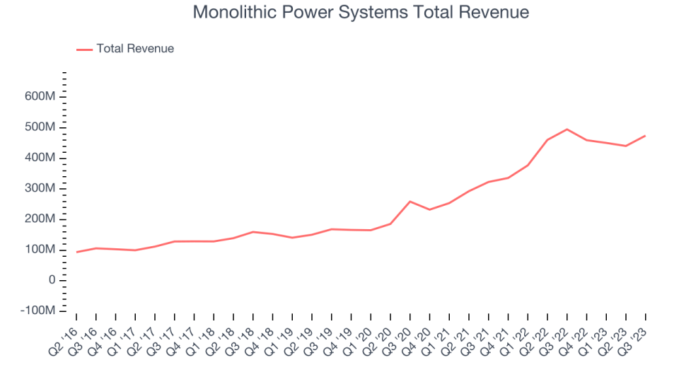 Monolithic Power Systems Total Revenue