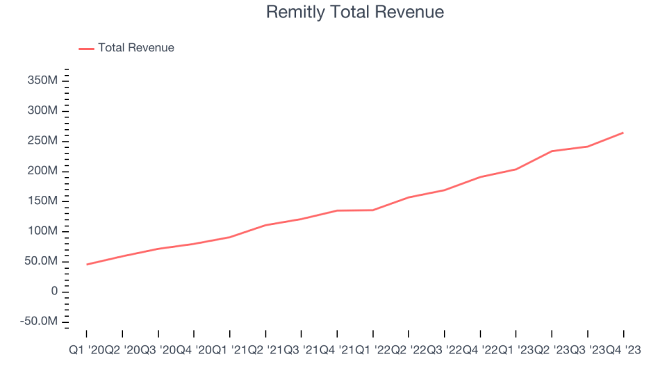 Remitly Total Revenue