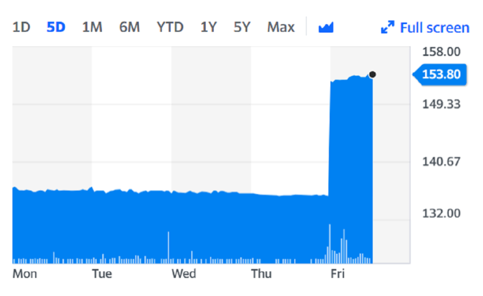 Vectura shares rocketed 13% on Friday after the announcement. Chart: Yahoo Finance