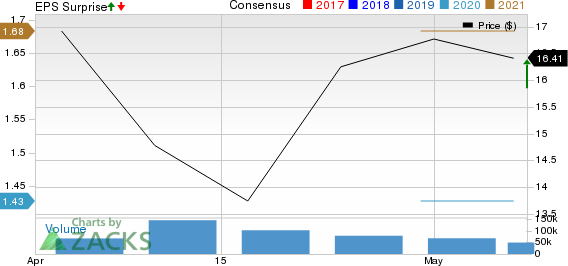 Carrier Global Corporation Price, Consensus and EPS Surprise