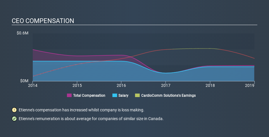 TSXV:EKG CEO Compensation May 11th 2020