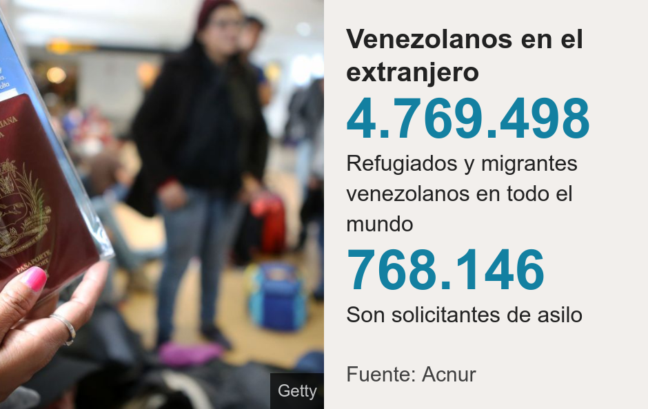 Venezolanos en el extranjero.  [ 4.769.498 Refugiados y migrantes venezolanos en todo el mundo ],[ 768.146 Son  solicitantes de asilo ] , Source: Fuente: Acnur , Image: Venezolanos en el extranjero