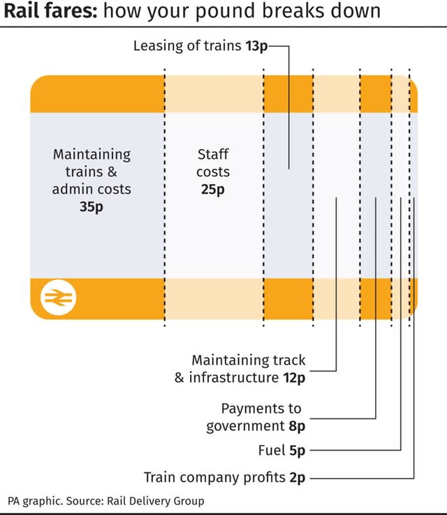 RAIL Fares