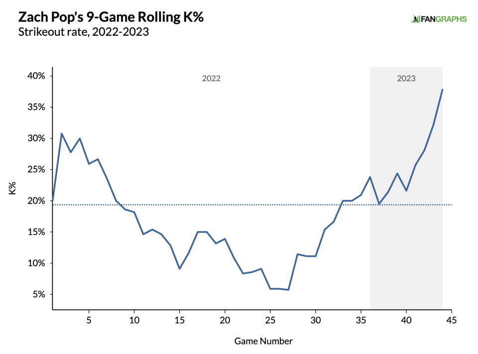 Via FanGraphs