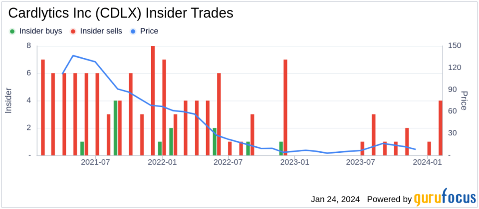 Cardlytics Inc COO Amit Gupta Sells 72,658 Shares