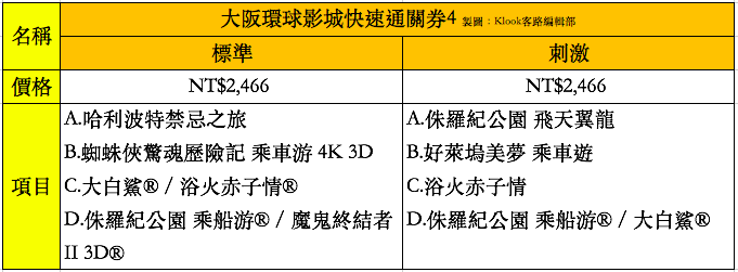 快速通關券4可用設施（2017.1月更新）（台幣價格會因匯率而浮動）｜圖片來源：Klook客路編輯部