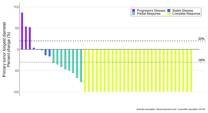 Best Observed Response in Injected Lesions Based on Investigator Assessment