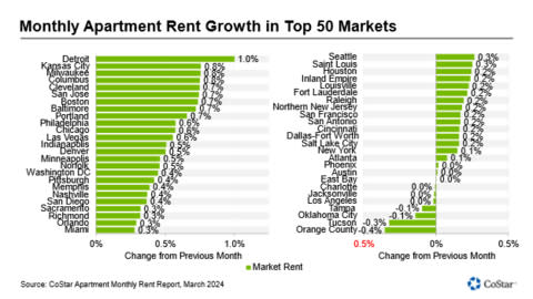 Monthly Apartment Rent Growth in Top 50 Markets (Graphic: Business Wire)