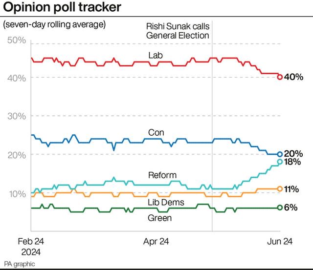 A graph tracking opinion polls