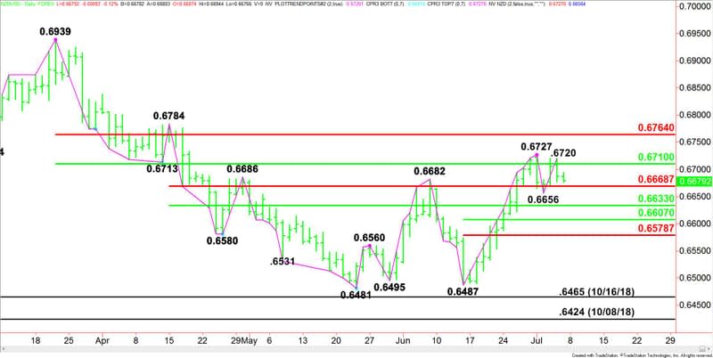 Daily NZD/USD