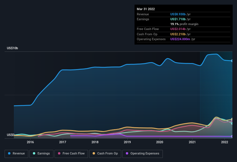 earnings-and-revenue-history