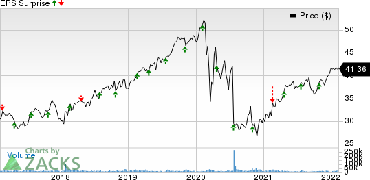 FirstEnergy Corporation Price and EPS Surprise