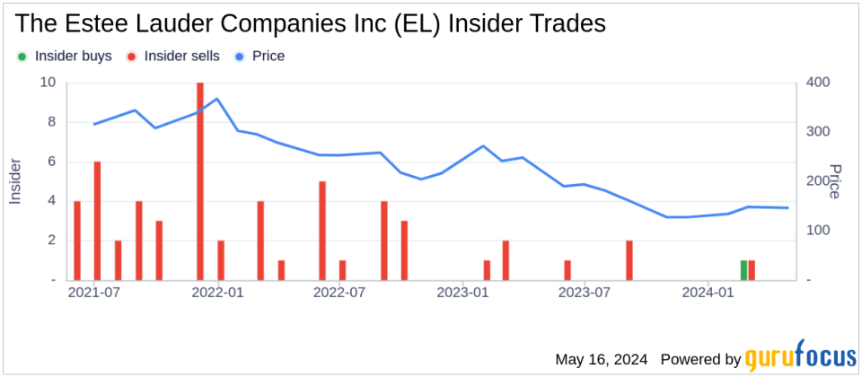 Insider Sale: EVP & CFO Tracey Travis Sells 14,493 Shares of The Estee Lauder Companies Inc (EL)