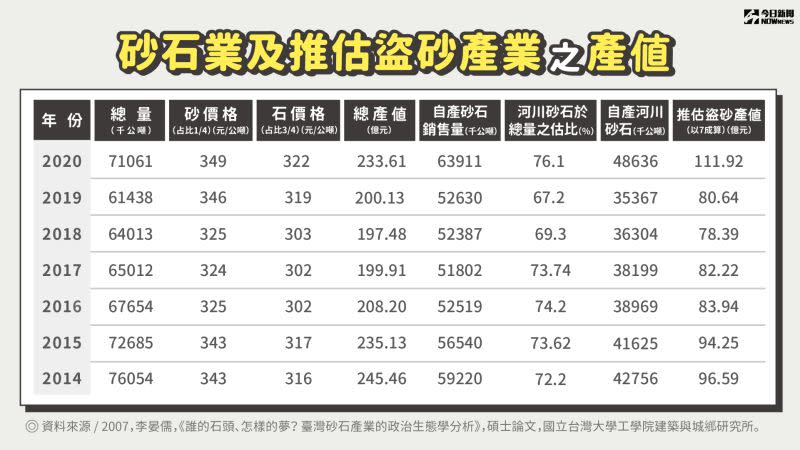 ▲　砂石業及推估盜砂產業之產值。