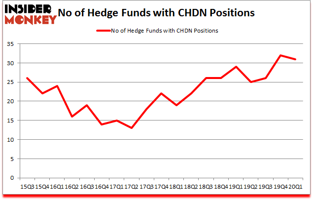 Is CHDN A Good Stock To Buy?