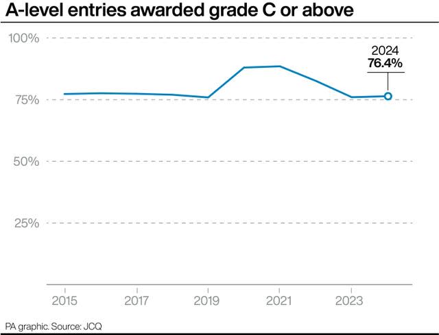 Graph showing the percentage of A-level entries awarded grade C or above from from 2015 to 2024