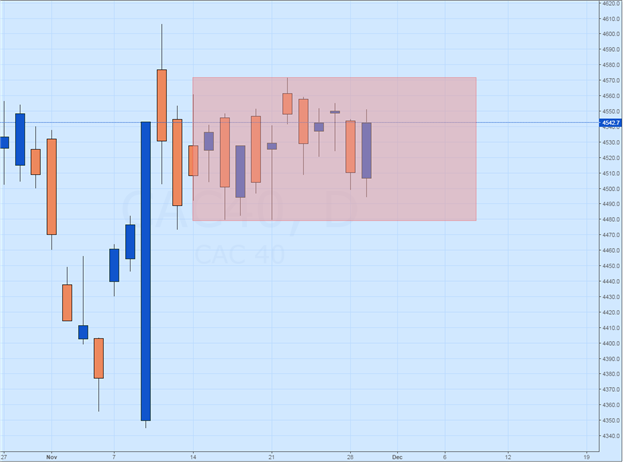 CAC 40 Continues Ongoing Consolidation Pattern