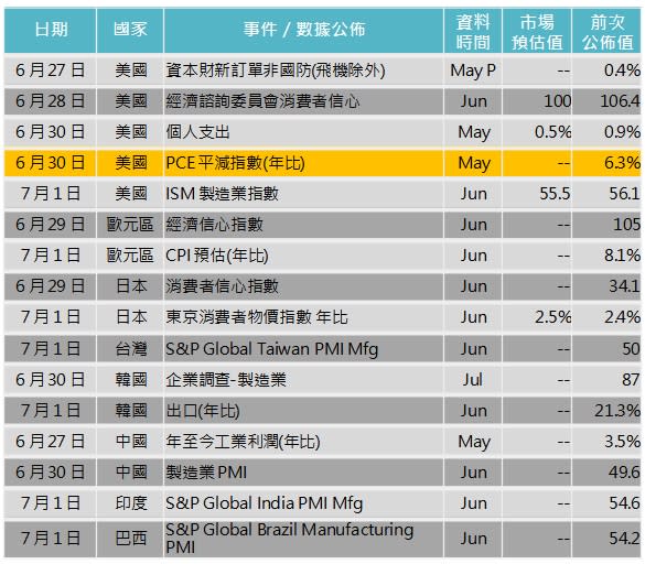 資料來源: Bloomberg，「鉅亨買基金」整理，2022/6/23。