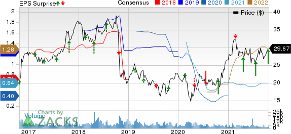 Trinity Industries, Inc. Price, Consensus and EPS Surprise