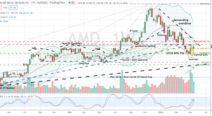 Advanced Micro Devices (AMD) offers a well-supported hammer entry following larger bear market correction