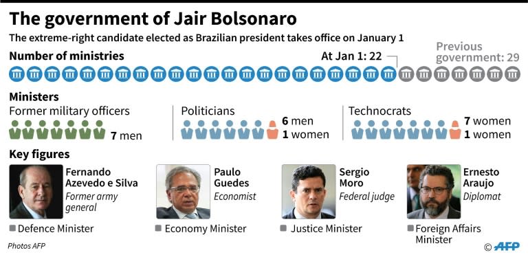 Profile of the government of Jair Bolsonaro, who takes office as Brazilian president on January 1