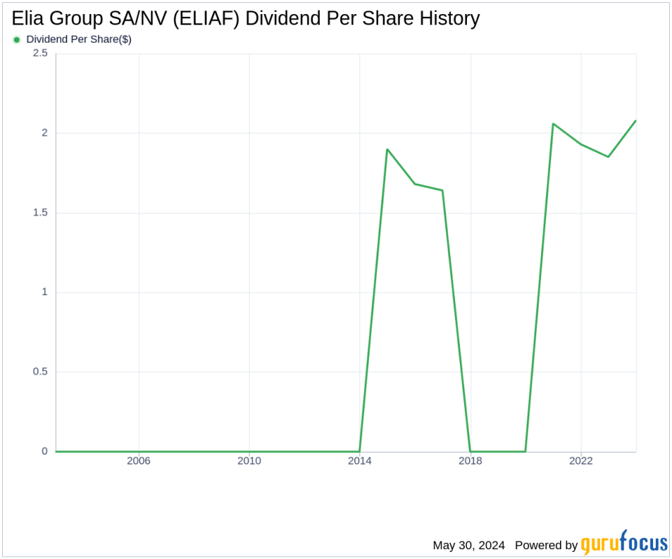 Elia Group SA/NV's Dividend Analysis