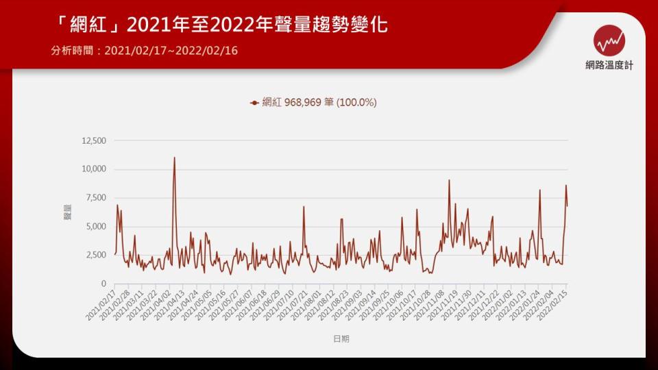 近日台灣直播主「晚安小雞」與「阿鬧」在柬埔寨自導自演，造成該國騷亂遭當地警方逮捕，經柬埔寨法院審理後，分別判處兩年有期徒刑、罰款400萬柬幣（約新台幣3萬1千元）。事件登上國際各大媒體版面，讓台灣網友怒批「世界級丟臉」，更直言網紅已成台灣「社會亂源」，數據顯示「網紅」2字近3年網路好感度下跌超過4成，資深KOL「冏冏」（冏星人）昨（16）日發文分享此現象，最後感嘆「社會養的怪物長大了，甚至更多人沒意識到自己也是怪物」。