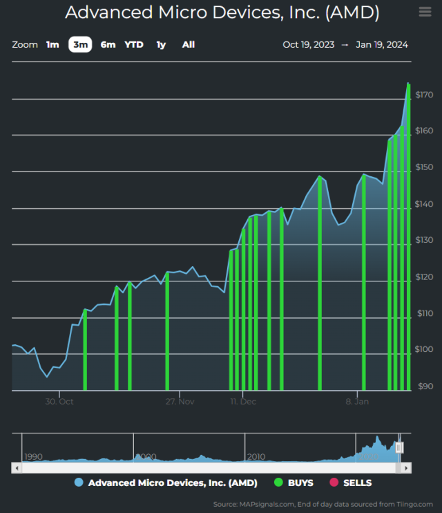 Advanced Micro Devices is a Superstar Stock, Watch this Chart