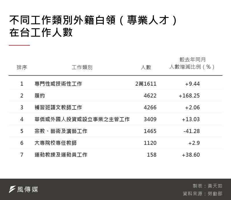 20201106-SMG0035-黃天如_B不同工作類別外籍白領（專業人才）在台工作人數