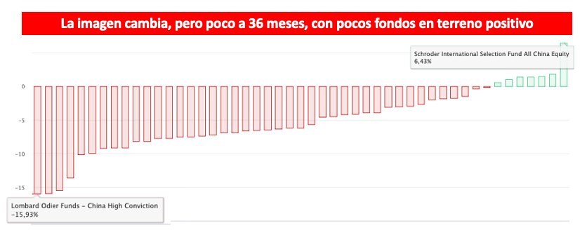 ¿Frenará el XX Congreso del Partido Comunista en China las salidas para los fondos de inversión?