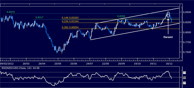 Forex_Analysis_NZDUSD_Classic_Technical_Report_12.21.2012_body_Picture_1.png, Forex Analysis: NZD/USD Classic Technical Report 12.21.2012