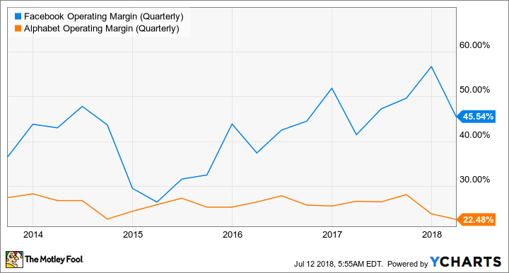 FB Operating Margin (Quarterly) Chart