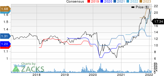 Ethan Allen Interiors Inc. Price and Consensus