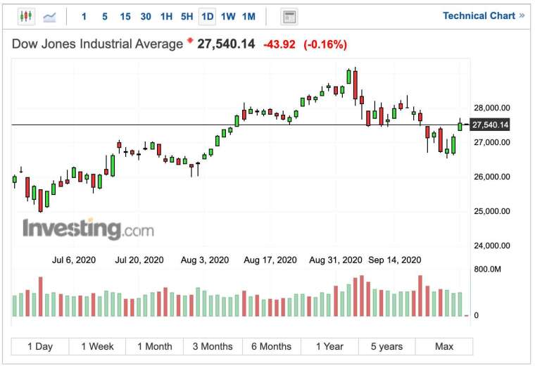 道瓊工業指數日線圖 (圖：Investing.com)