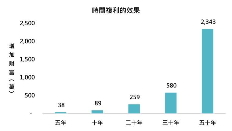 資料來源：「鉅亨買基金」整理。假設每年報酬率為6.6%，初始本金為100萬。