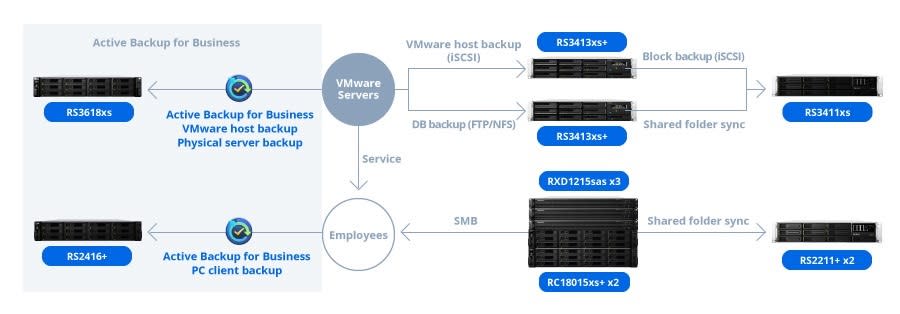 Shiseido Taiwan leveraged active backup for business, PC and VMware Servers backup. ― Picture courtesy of Synology