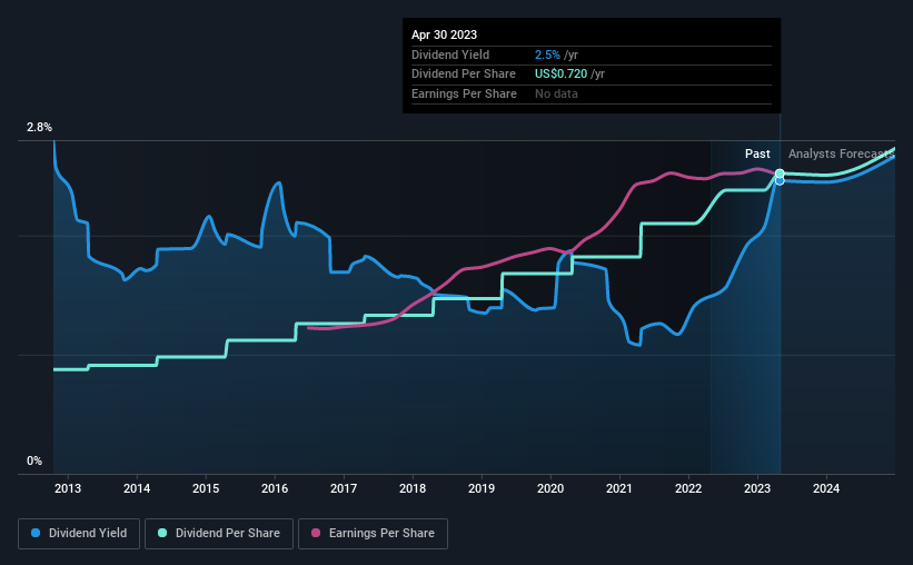 historic-dividend