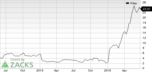 Axsome Therapeutics, Inc. Price