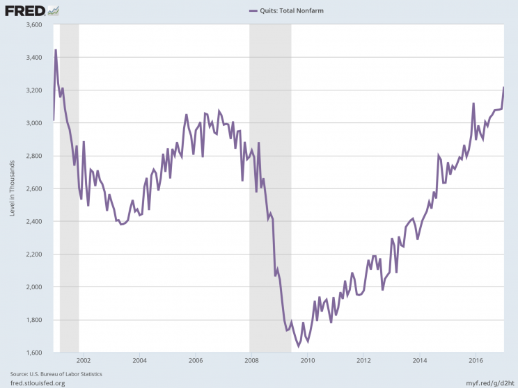 The number of job quitters in the U.S. is at its highest level in 16 years. (Source: FRED)