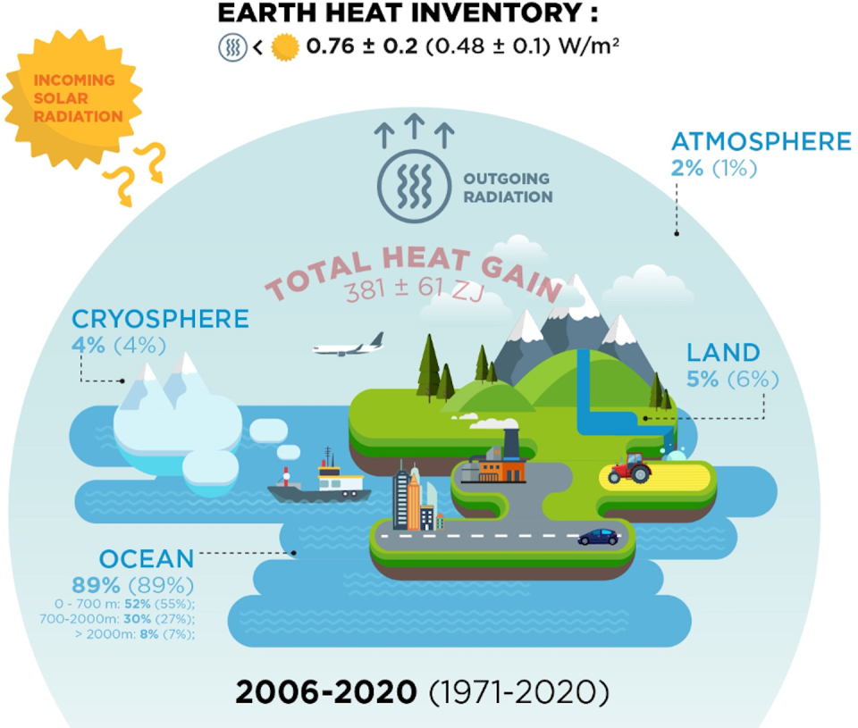 Inventario de calor de la Tierra mostrando el porcentaje de calor acumulado en los diferentes componentes del sistema climático en los periodos 2006-2020 y 1971-2020, así como la ganancia total de calor en el periodo 1971-2020. Schuckmann et al., 2023