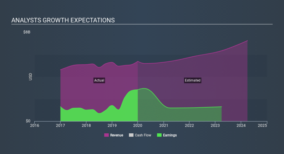 NasdaqGS:EA Past and Future Earnings, February 7th 2020