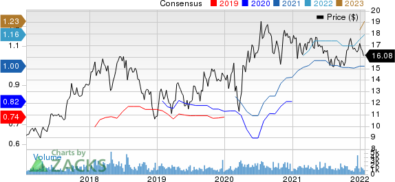 Marten Transport, Ltd. Price and Consensus