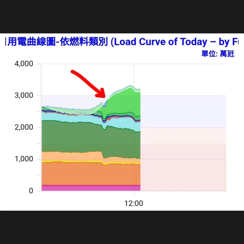 ▲網友曝光台電當天供電數據，指出當下有6台發電機組跳脫，緊急啟動電池除能系統迅速補上，讓全台沒有大停電或限電。（圖／翻攝自臉書）