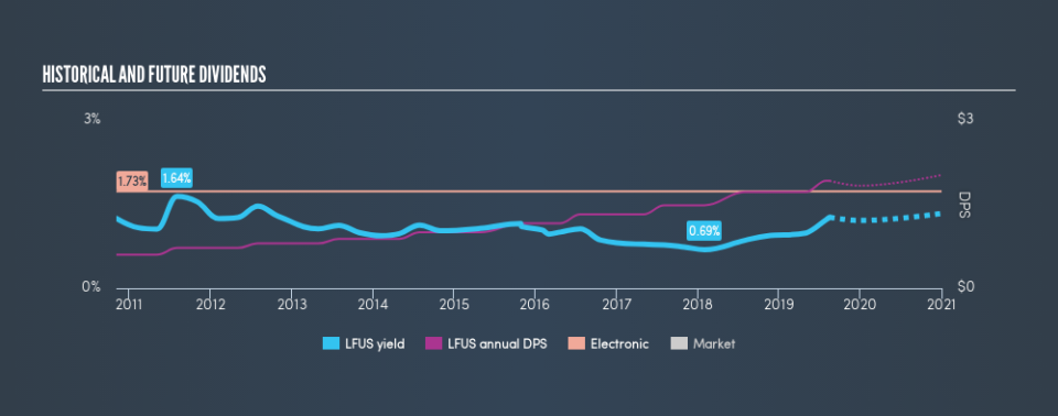 NasdaqGS:LFUS Historical Dividend Yield, August 16th 2019