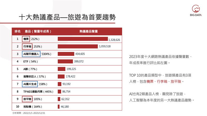 十大熱議產品—旅遊為首要趨勢。（圖／大數據公司提供）