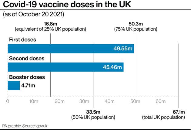 Covid-19 vaccine doses in the UK as of October 20 (Photo: PA GraphicsPress Association Images)