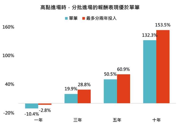 資料來源：Bloomberg，「鉅亨買基金」整理，採標普500指數，資料期間為 1950-2023。此資料僅為歷史數據模擬回測，不為未來投資獲利之保證，在不同指數走勢、比重與期間下，可能得到不同數據結果。投資人因不同時間進場，將有不同之投資績效，過去之績效亦不代表未來績效之保證。