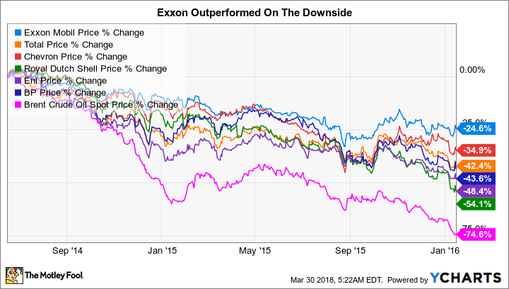 XOM Chart