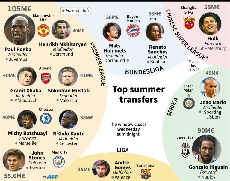 Top sales during the summer football transfer season